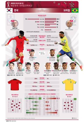 [그래픽]    Comparação de potência entre Coreia e Brasil das oitavas de final da Copa do Mundo do Catar de 2022