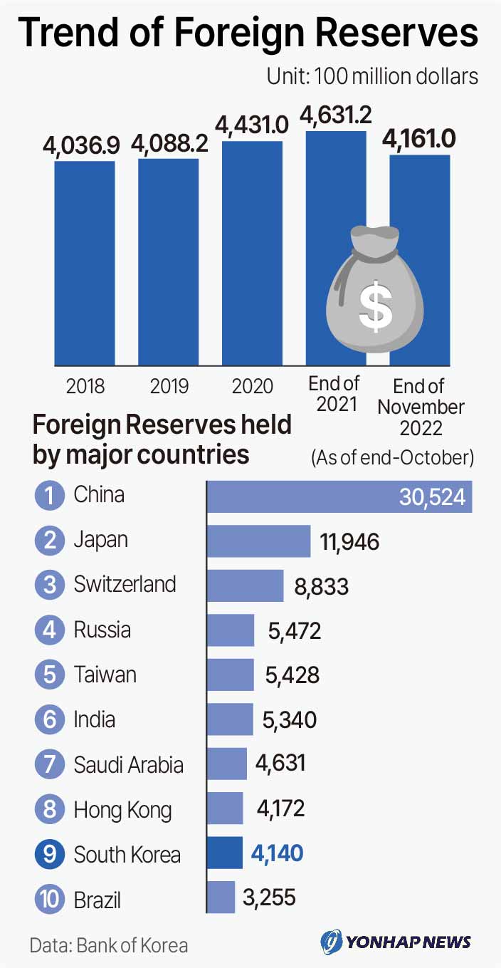 (LEAD) South Korea's foreign reserves up in Nov. on dollar's fall - 1
