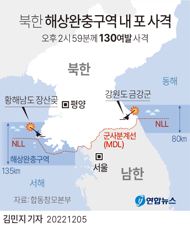 北朝鮮軍は東西の海上に１３０発余りの砲弾射撃を実施した＝（聯合ニュース）