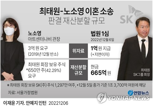 [그래픽] 최태원-노소영 이혼 소송 판결 재산분할 규모