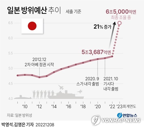 [그래픽] 일본 방위비 예산 추이