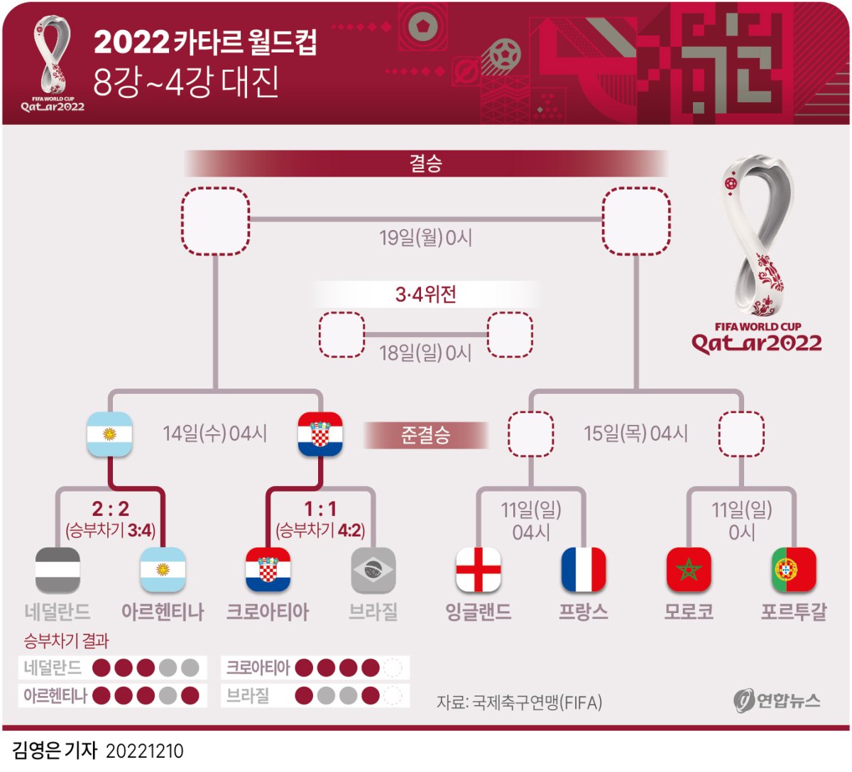  2022 카타르 월드컵 8강~4강 대진