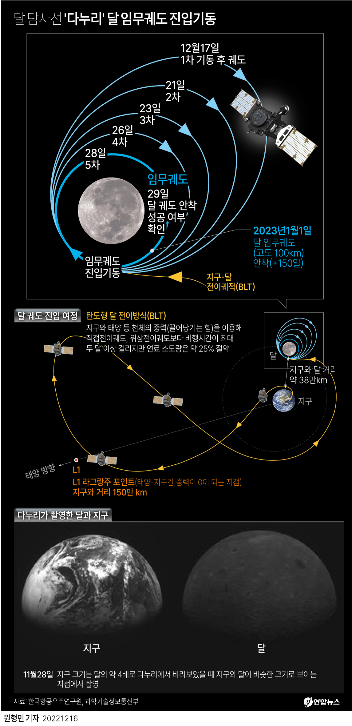 그래픽] 달 탐사선 '다누리' 달 임무궤도 진입기동 | 연합뉴스