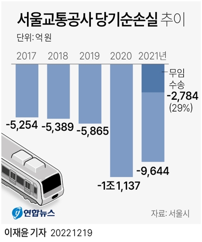 [그래픽] 서울교통공사 당기순손실 추이