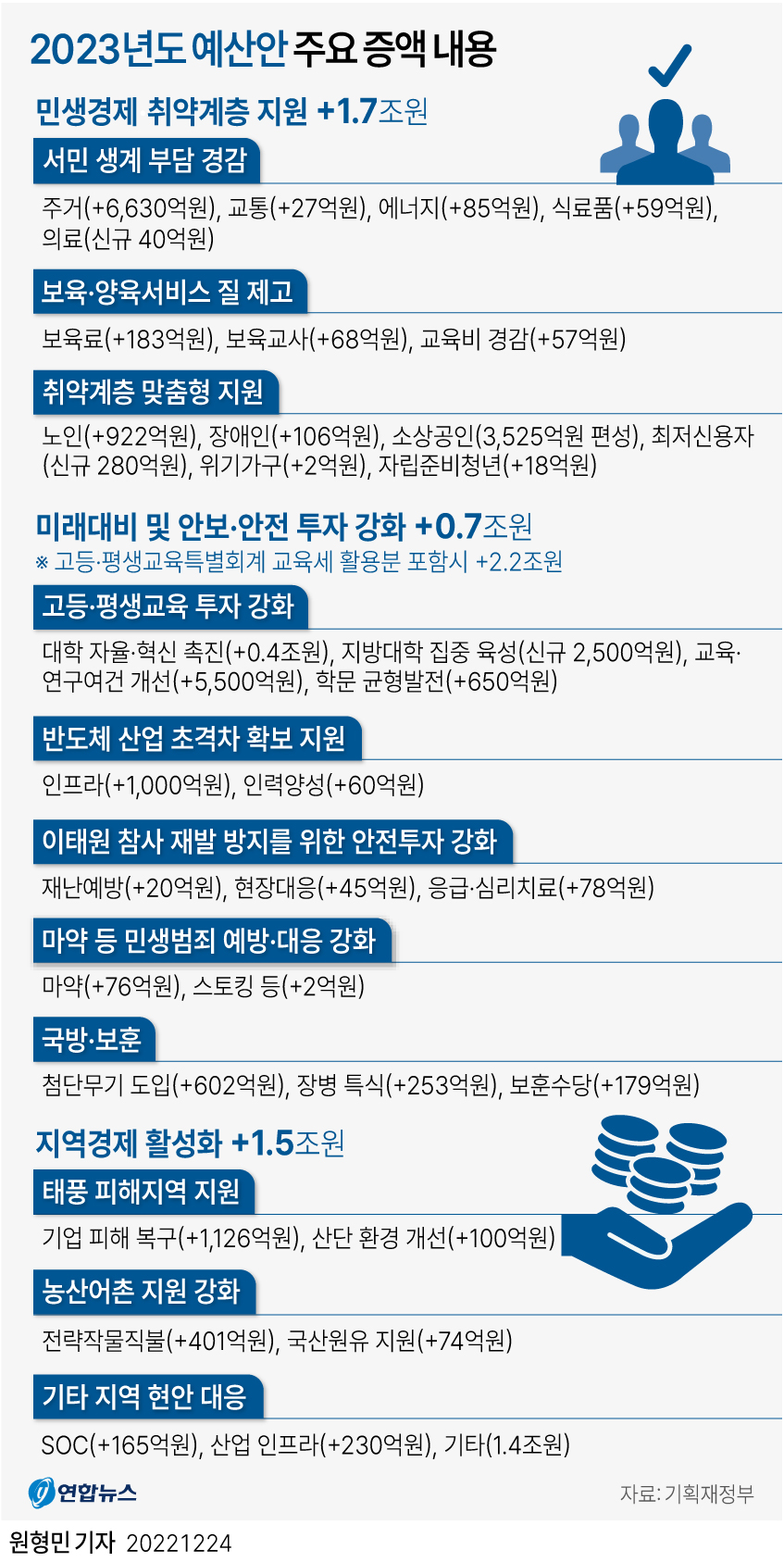 이미지에 대체텍스트 속성이 없습니다; 파일명은 GYH2022122400040004401_P4.jpg 입니다.