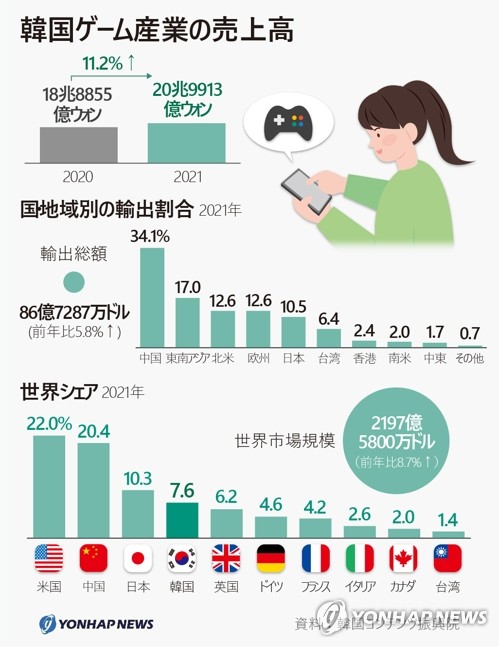 韓国ゲーム産業の売上高