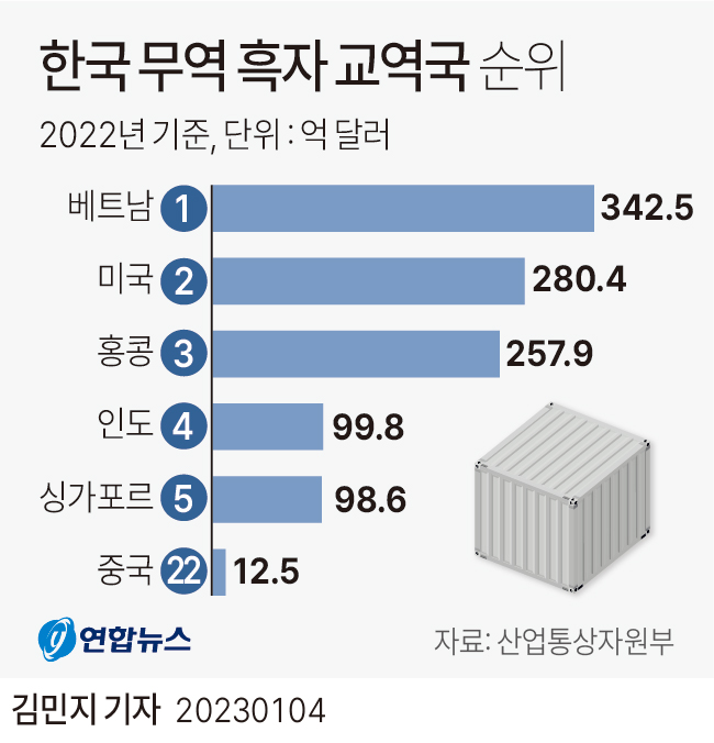 [그래픽] 한국 무역 흑자 교역국 순위