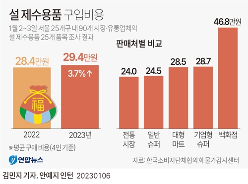 [그래픽] 설 제수용품 구입비용