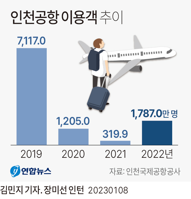[그래픽] 인천공항 이용객 추이