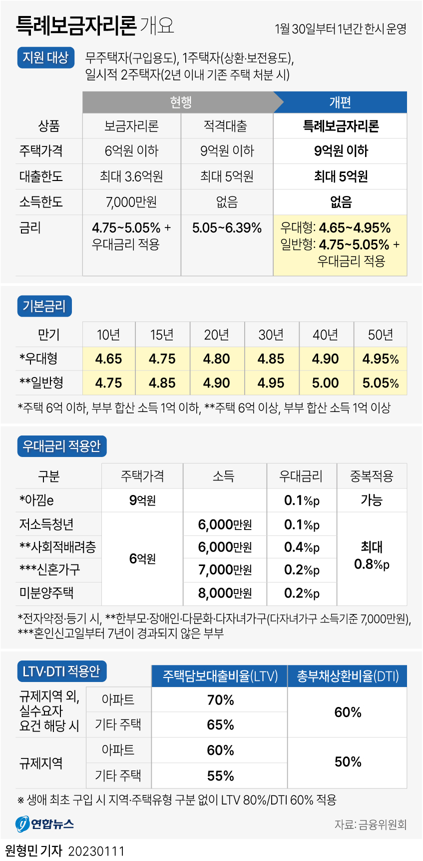 [그래픽] 특례보금자리론 개요 연합뉴스