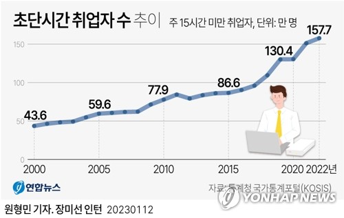 [그래픽] 초단시간 취업자 수 추이
