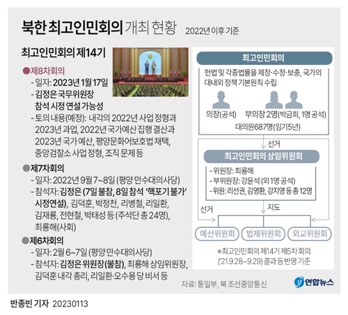  북한 최고인민회의 개최 현황