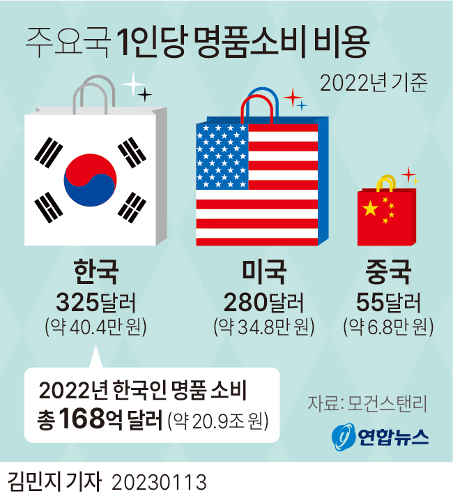 [그래픽] 주요국 1인당 명품소비 비용