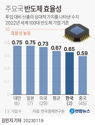 [그래픽] 주요국 반도체 효율성