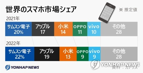 世界のスマホ市場シェア