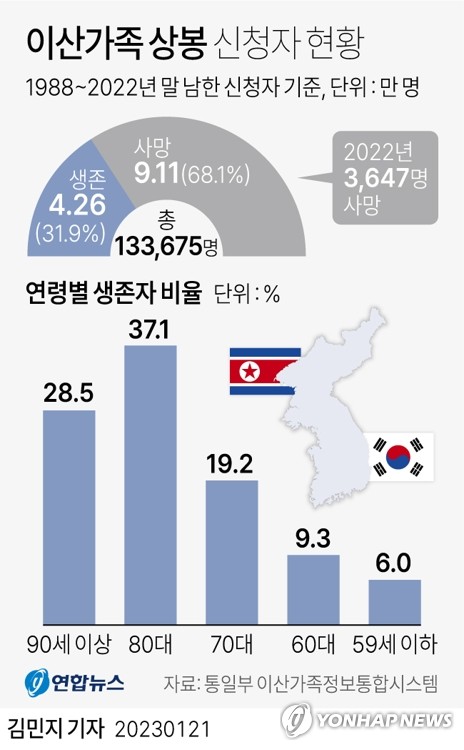 [그래픽] 이산가족 상봉 신청자 현황