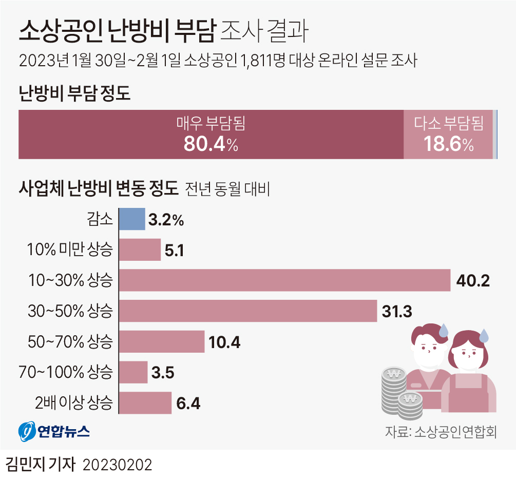 [그래픽] 소상공인 난방비 부담 조사 결과
