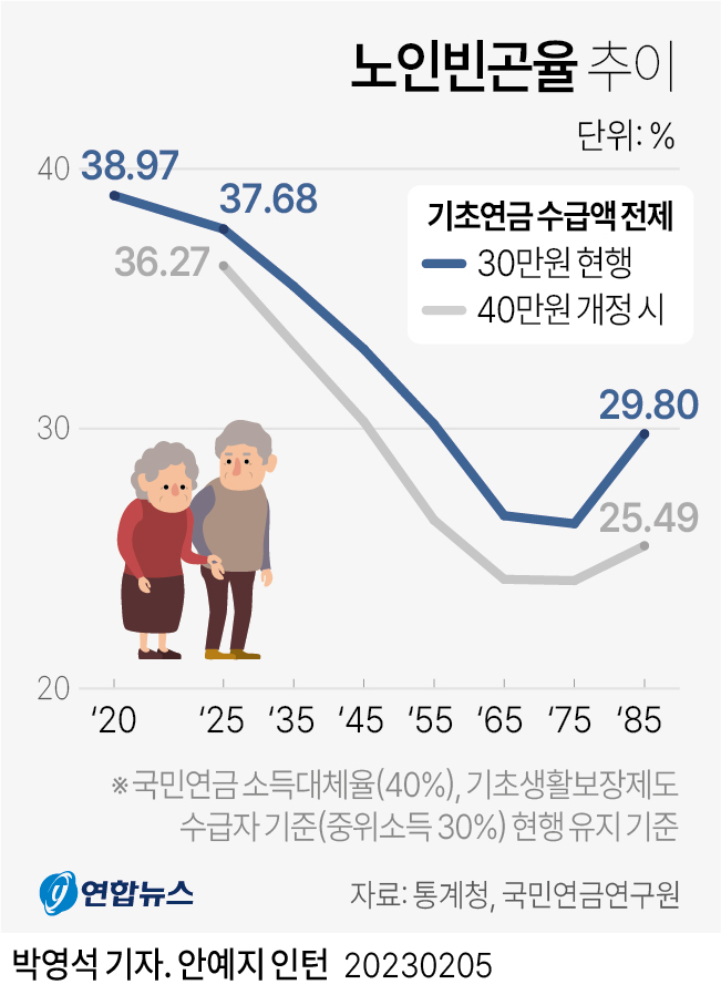 [그래픽] 노인빈곤율 추이