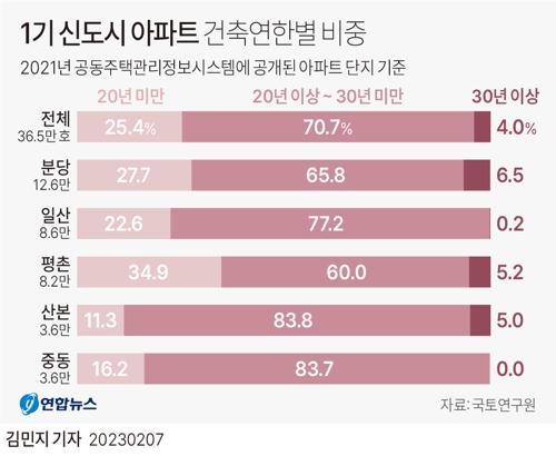 [그래픽] 1기 신도시 아파트 건축연한별 비중