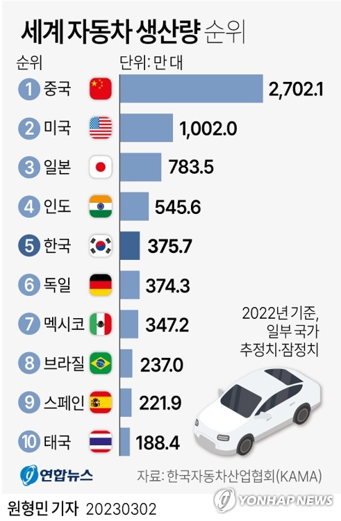 [그래픽] 세계 자동차 생산량 순위 | 연합뉴스