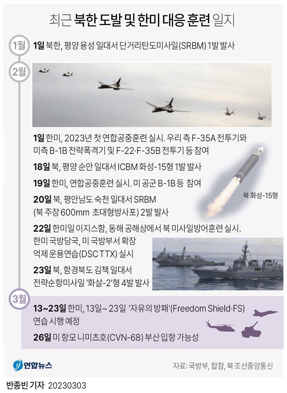 [그래픽] 최근 북한 도발 및 한미 대응 훈련 일지