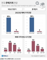 [그래픽] 전국 주택가격 전망