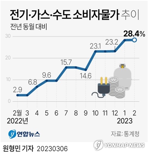 [그래픽] 전기·가스·수도 소비자물가 추이