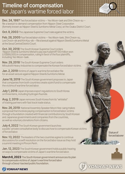 Timeline of compensation for Japan's wartime forced labor