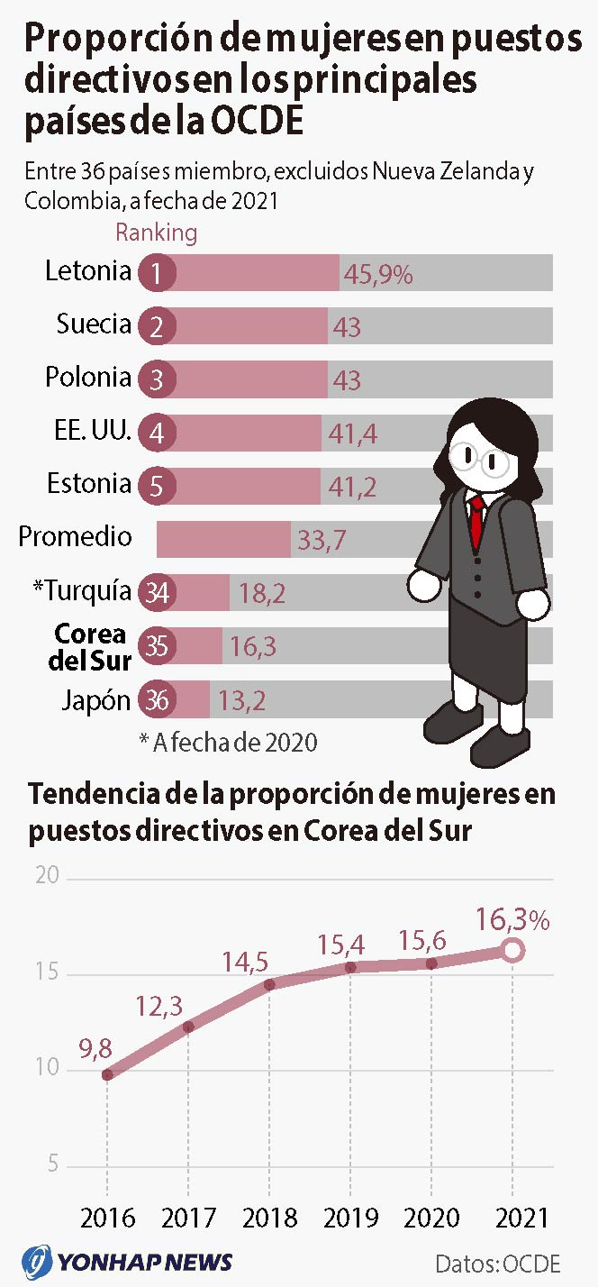 Proporción de mujeres en puestos directivos en los principales países de la OCDE