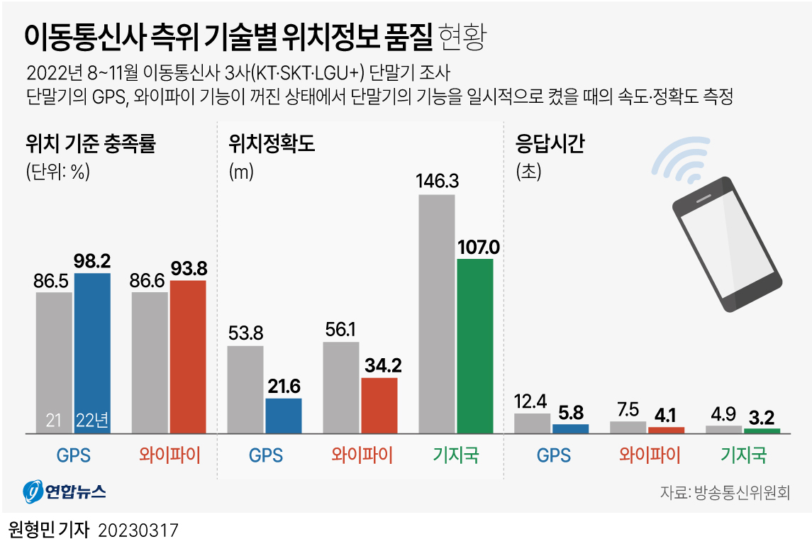 [그래픽] 이동통신사 측위 기술별 위치정보 품질 현황