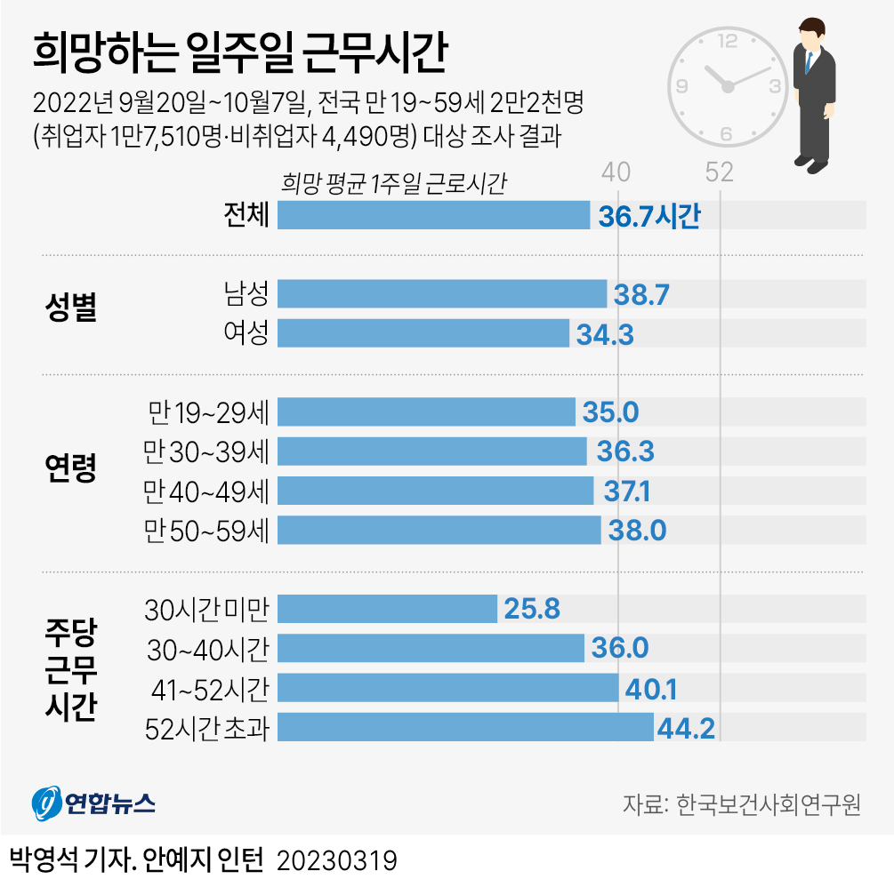 [그래픽] 희망하는 일주일 근무시간