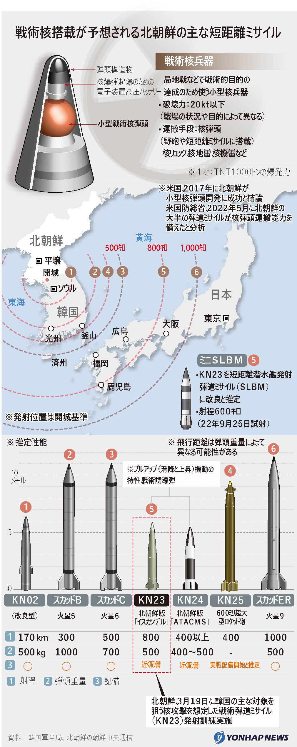 戦術核搭載が予想される北朝鮮の主な短距離ミサイル