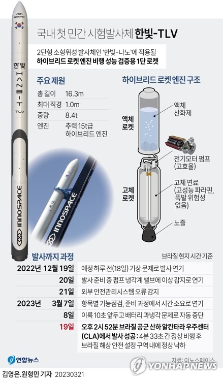 [그래픽] 국내 첫 민간 시험발사체 '한빛-TLV'