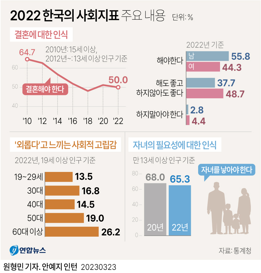  2022 한국의 사회지표 주요 내용