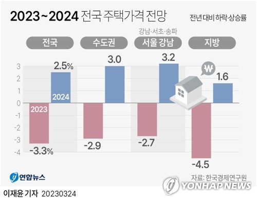 [그래픽] 2023~2024 전국 주택가격 전망