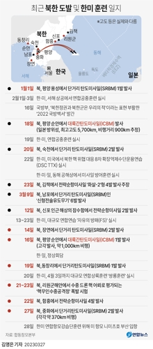 [그래픽] 최근 북한 도발 및 한미 훈련 일지