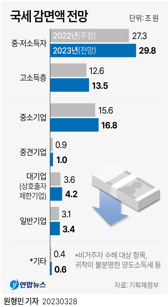 [그래픽] 국세 감면액 전망