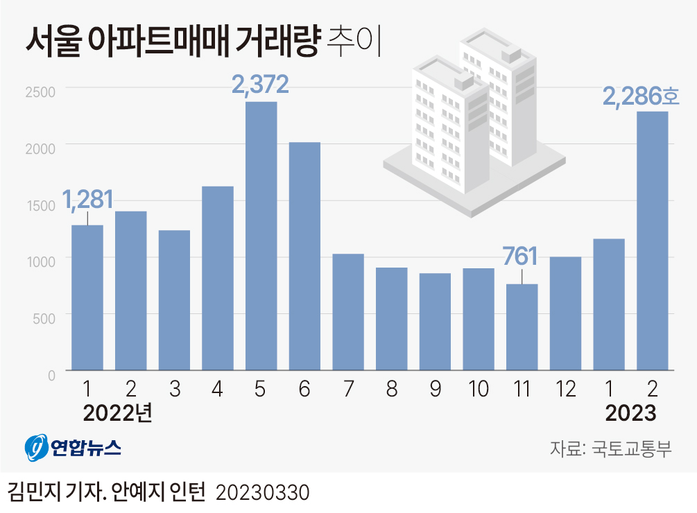 [그래픽] 서울 아파트매매 거래량 추이