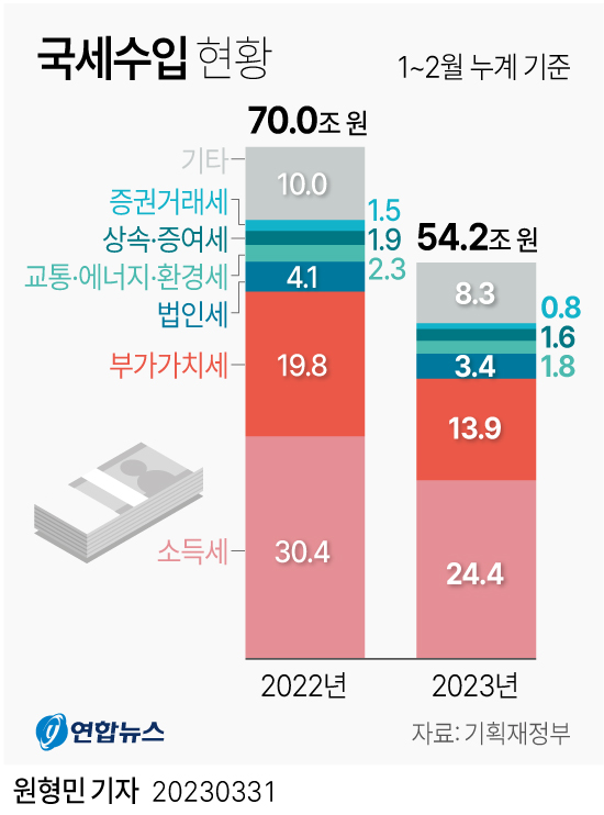[그래픽] 국세수입 현황