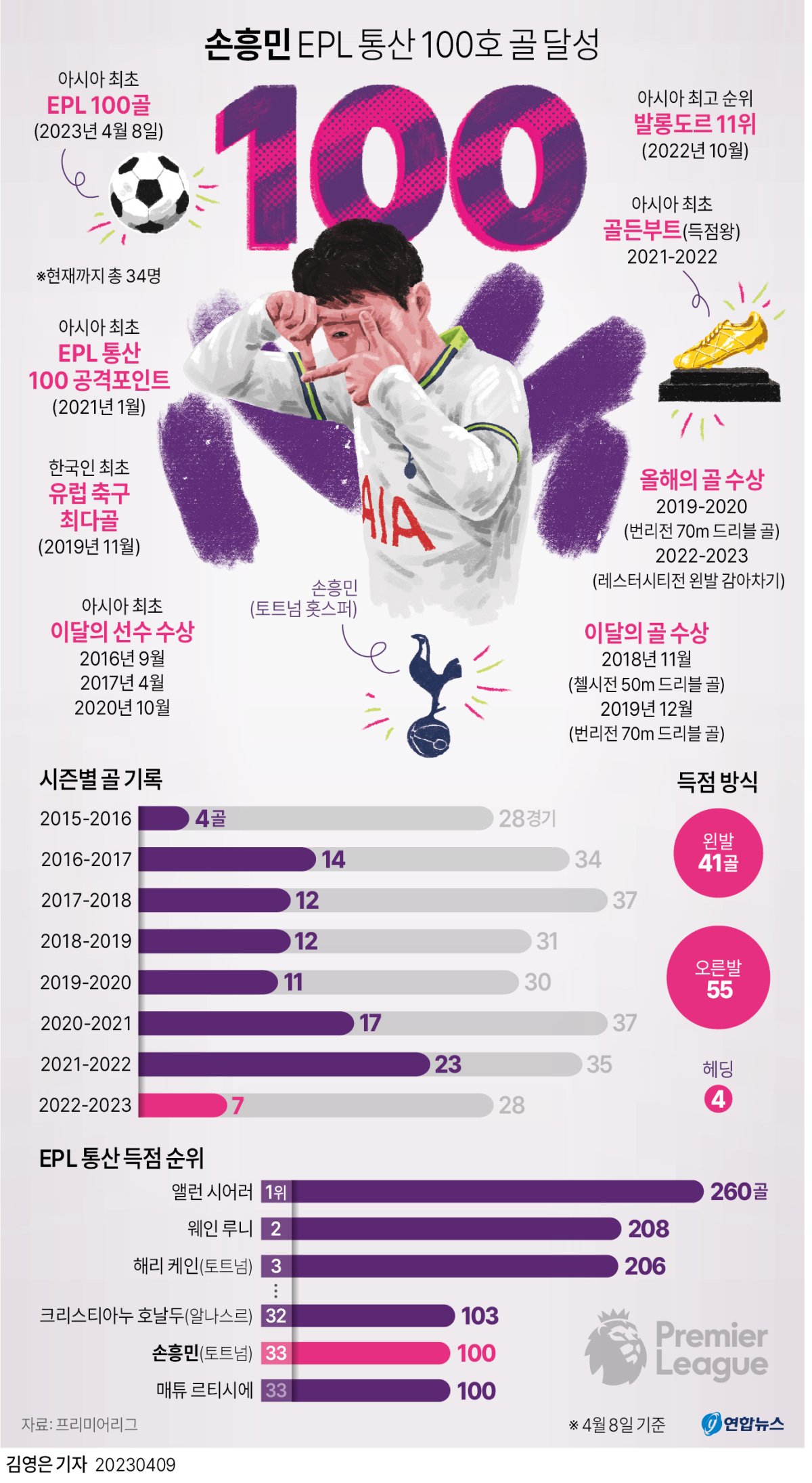 [그래픽] 손흥민 EPL 통산 100호 골 달성