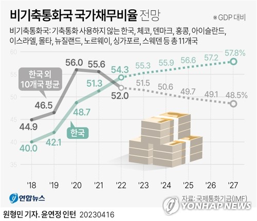 그래픽] 비기축통화국 국가채무비율 전망 | 연합뉴스