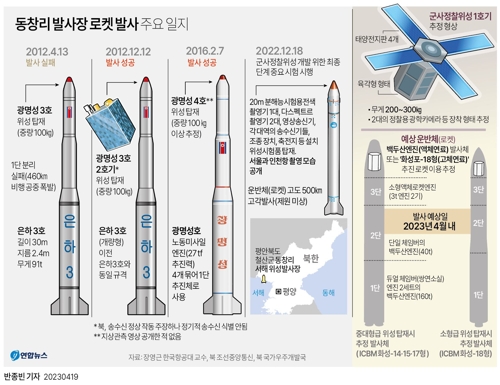 [그래픽] 북한 정찰위성 1호기 발사 임박