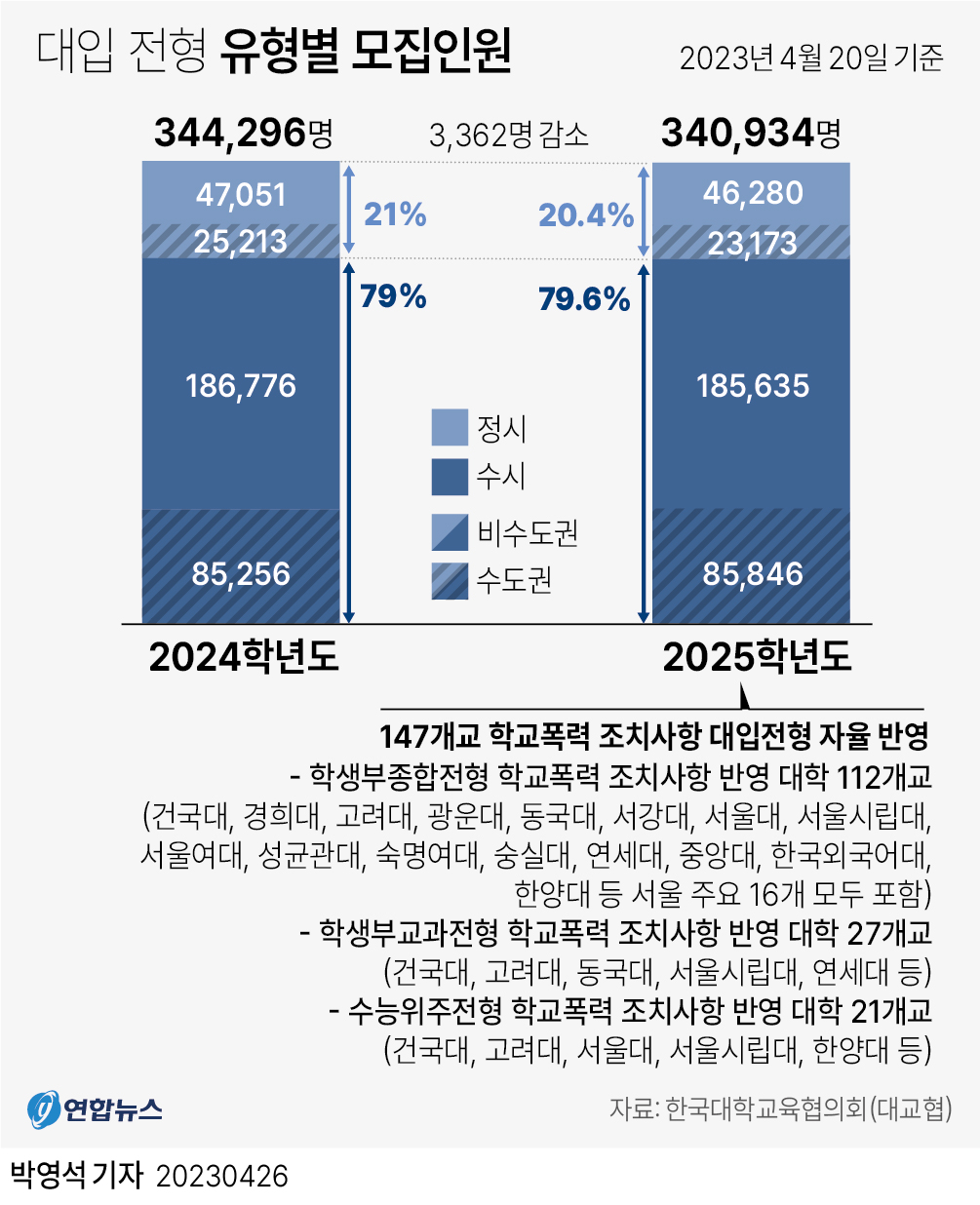 [그래픽] 2025학년도 대입 전형 모집인원 연합뉴스