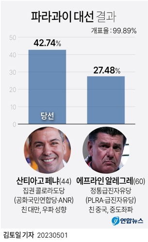  파라과이 대선 결과(종합)