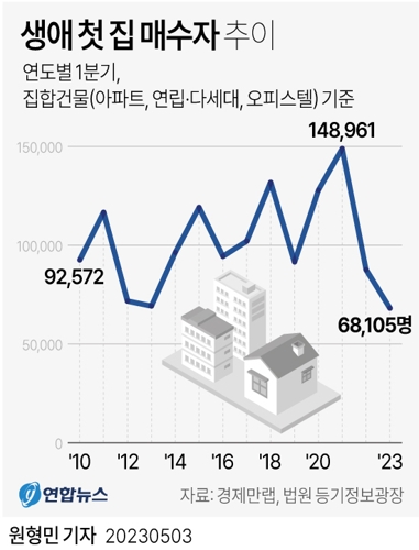  생애 첫 집 매수자 추이