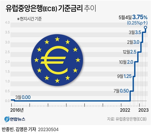  유럽중앙은행(ECB) 기준금리 추이