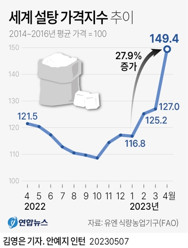  세계 설탕 가격지수 추이