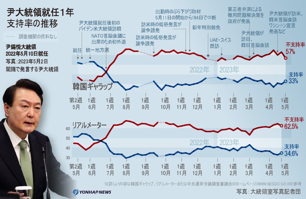 尹大統領就任１年　支持率の推移