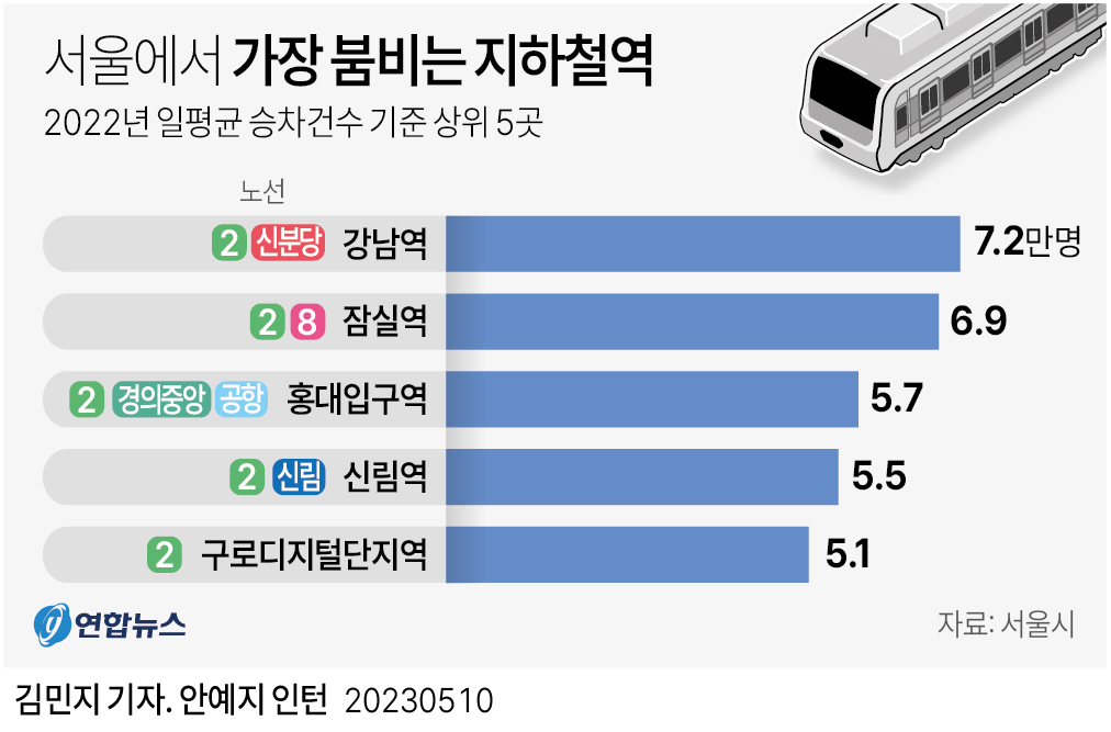 [그래픽] 서울에서 가장 붐비는 지하철역