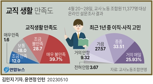  교직 생활 만족도